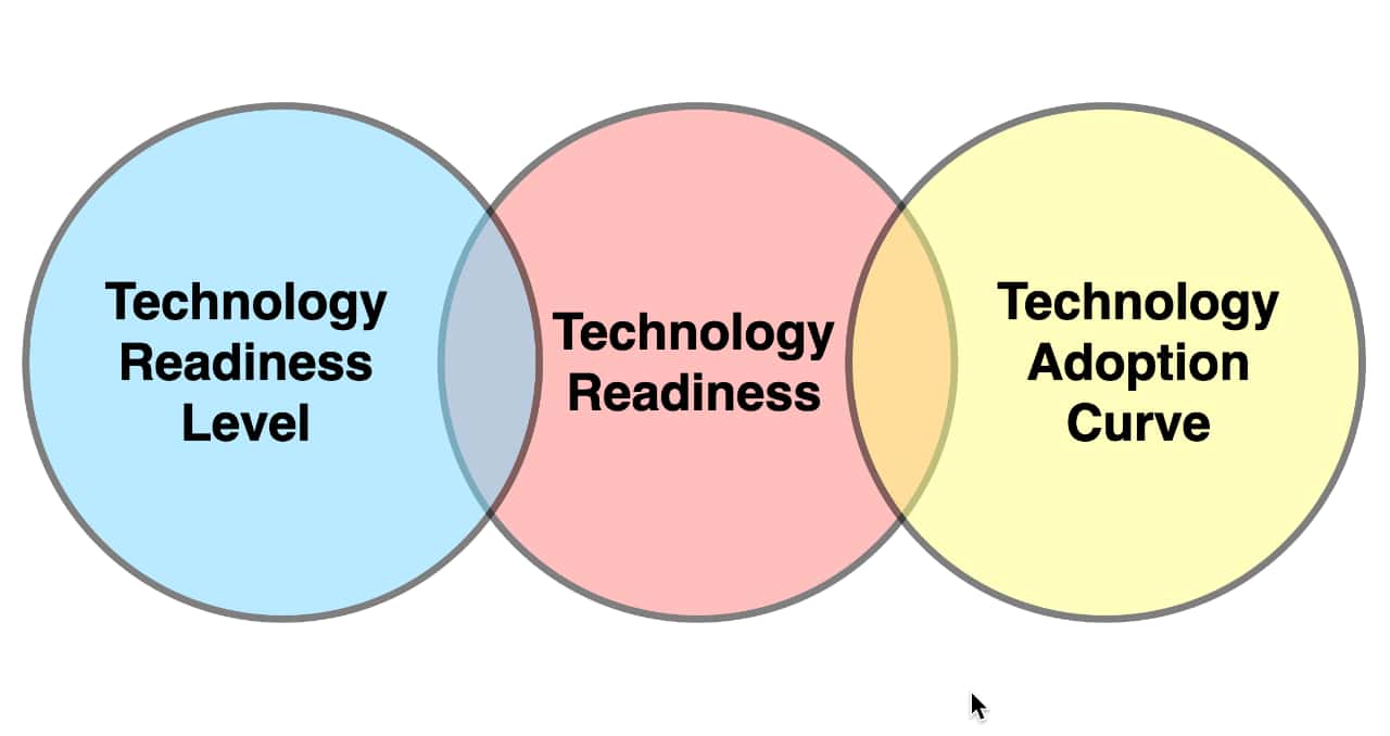Technology Readiness
