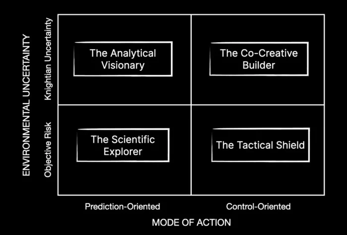 2x2 Strategic Action Matrix