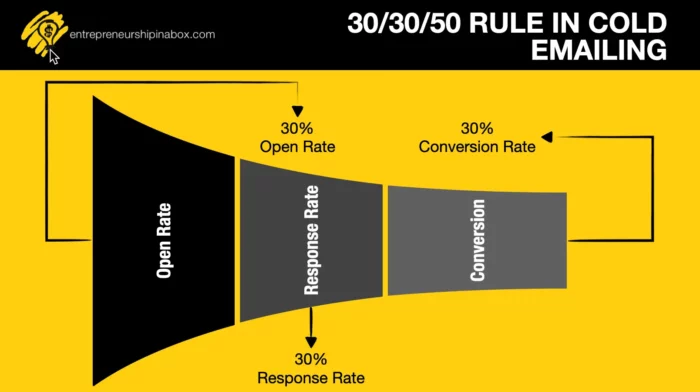 30/30/50 rule