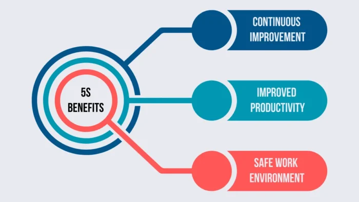5S Benefits