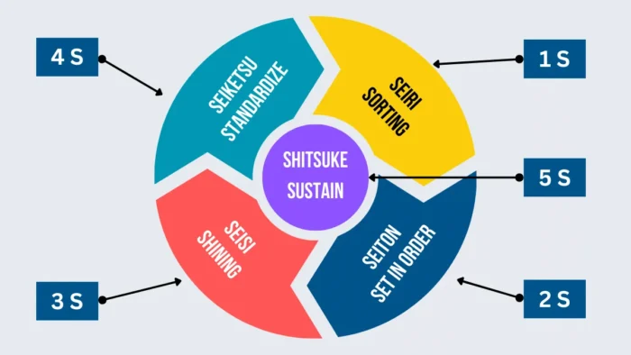 5S methodology Steps