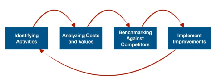 A diagram of the steps to conducting a value chain analysis