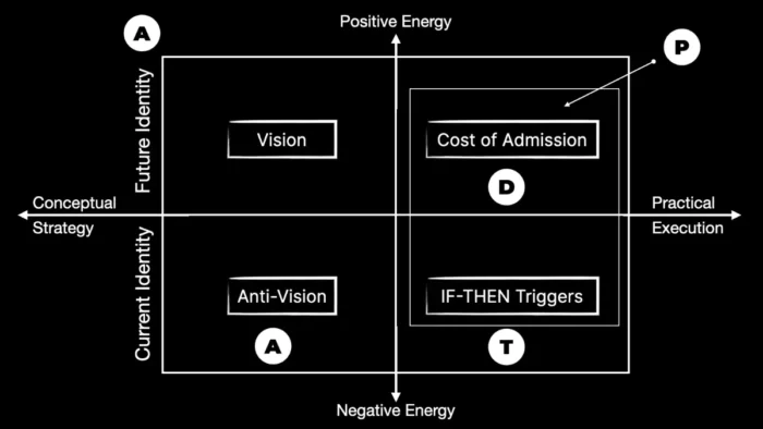 A.D.A.P.T. Execution Matrix Quadrants and Identity