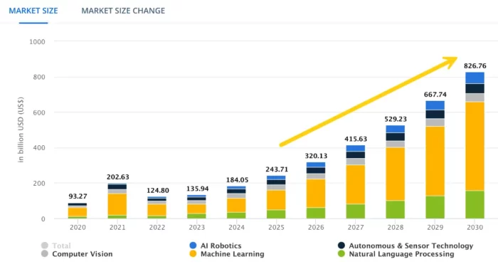 AI Market Growth