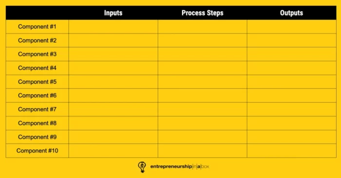 Analyze system components to improve productivity