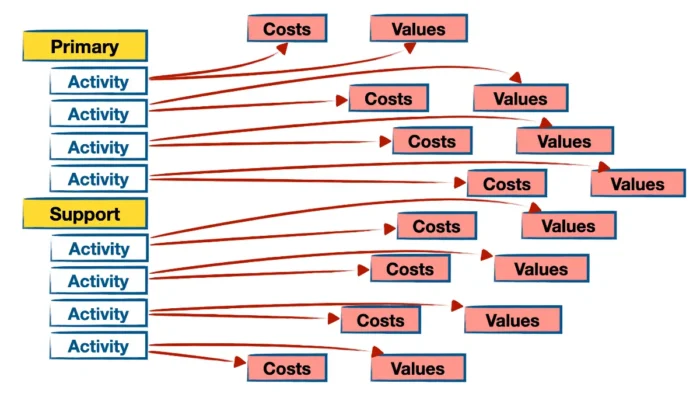 Analyzing Costs and Values