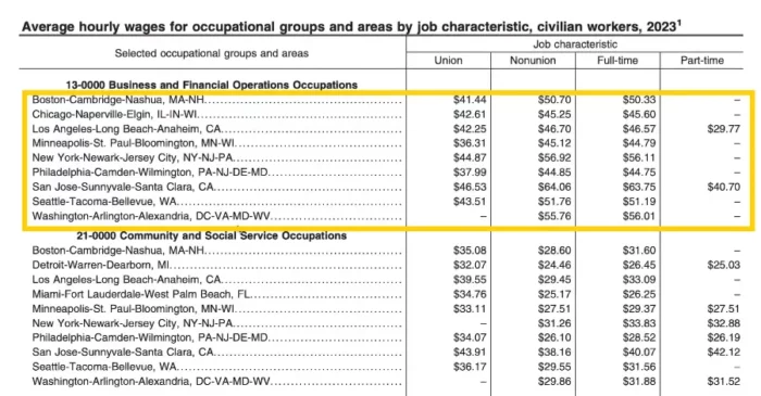 BLS Modeled Wage Estimates