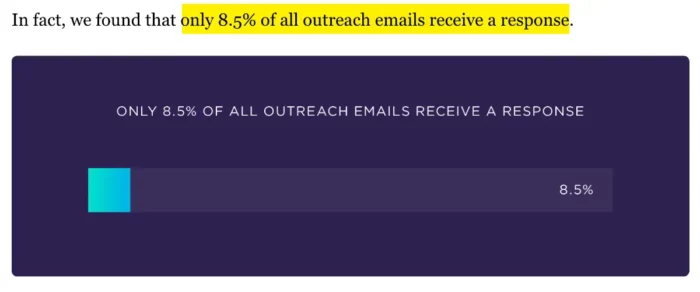 Backlinko Statistic - Cold Email Outreach Response Rate