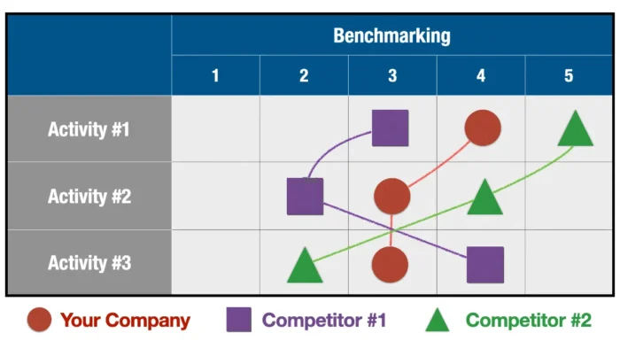 Benchmarking Against Competitors