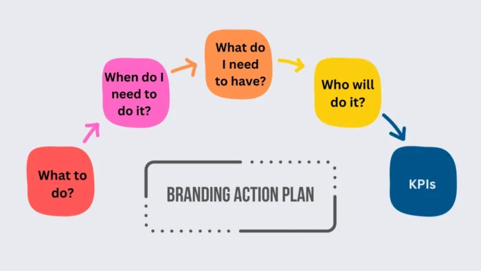Branding Action Plan