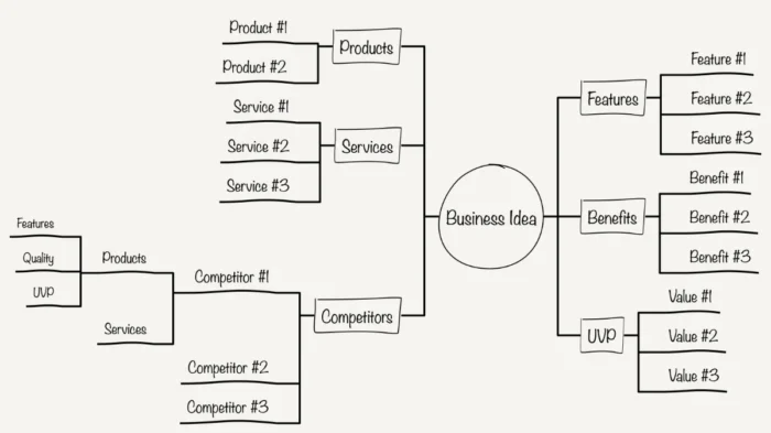 Business Concept Mindmap