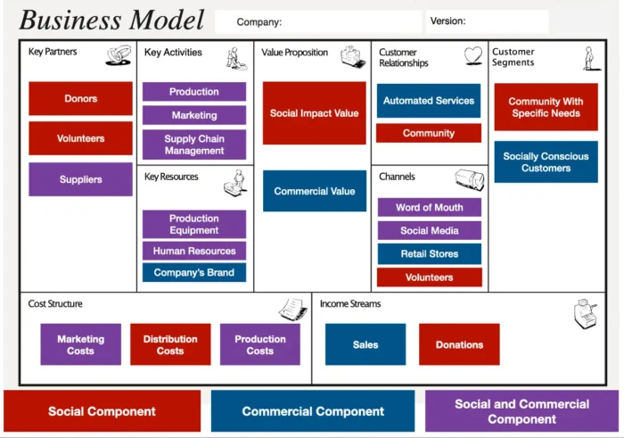 Business Model Social Entrepreneurship
