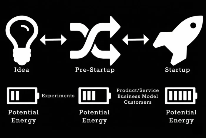 Business Potential Energy Pre-Startup and Startup Stage