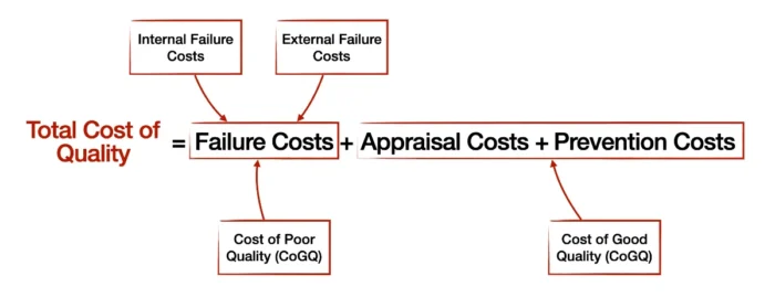 Calculating Total Cost of Quality