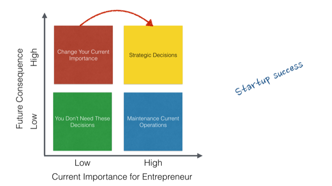 Changes For Startup Success