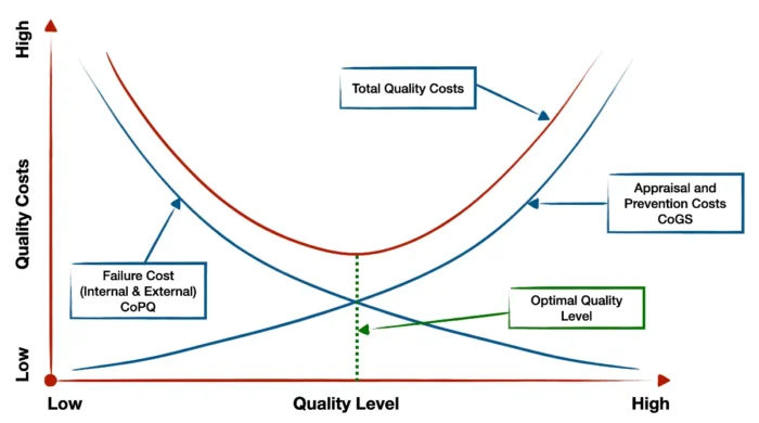 CoGQ vs CoPQ and Optimal Quality Level
