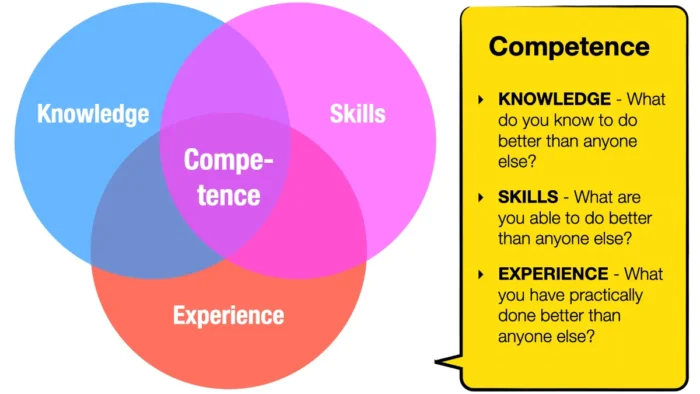Competence - Knowledge-Experience-Skills