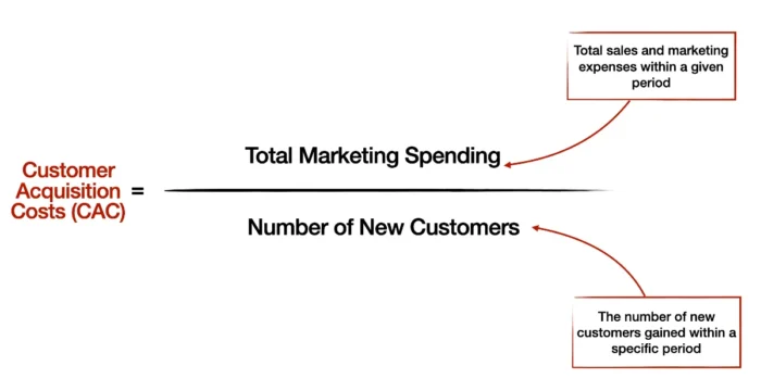 Customer Acquisition Cost - CAC
