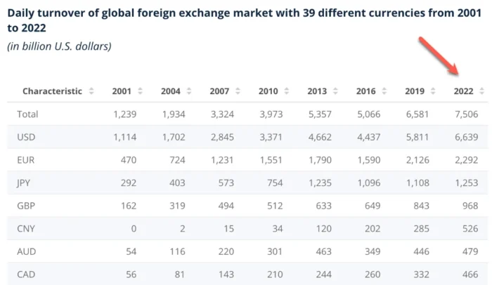 Daily turnover of global foreign exchange market