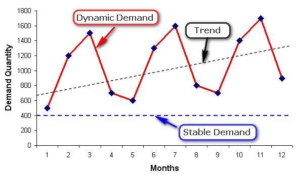 Demand Forecasting - Entrepreneurial Forecasting