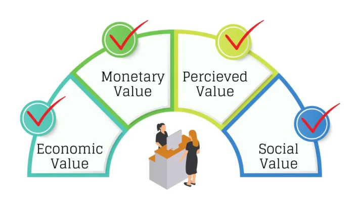 Different Types of Value