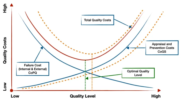 Dynamic Concept of Cost of Quality