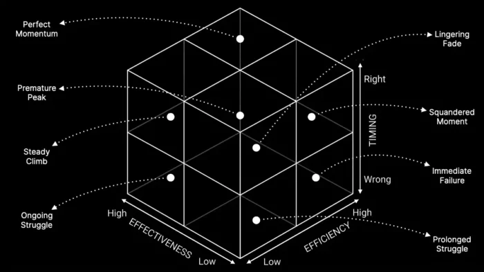 Efficiency Effectiveness and Timing