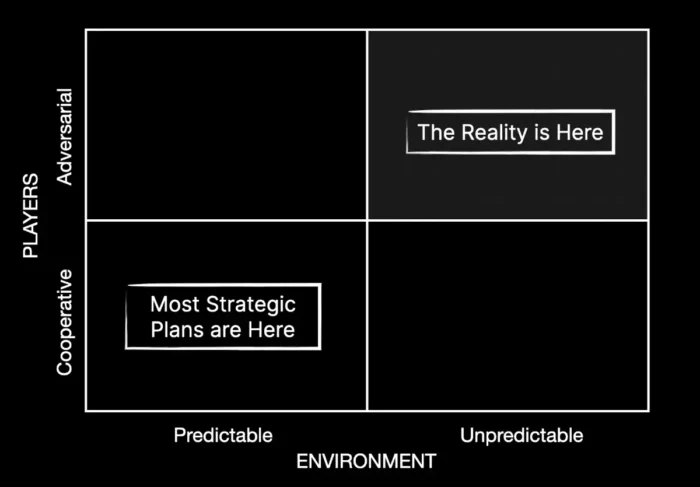 Game Theory and Strategic Planning