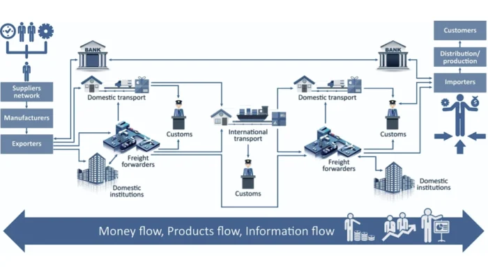 Global Supply Chain Network