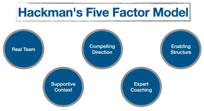 Hackman's Five Factor Team Model
