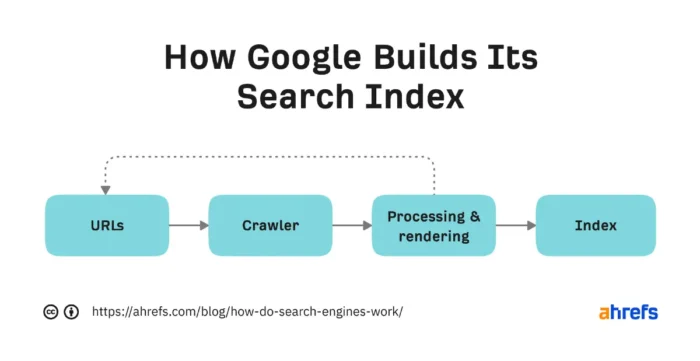 How Search Engines Work