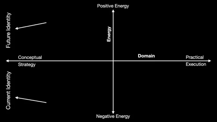 Identity on A.D.A.P.T. Matrix