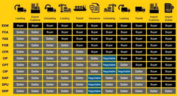 Incoterms Explained: A Guide to International Commercial Terms