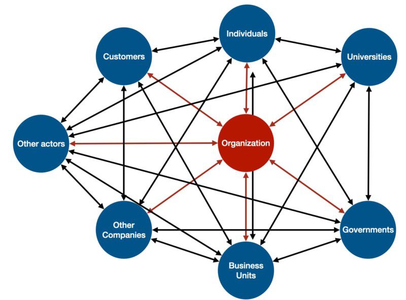 Innovation Networks With Nodes