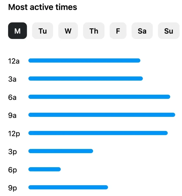 Instagram Insights Active Time