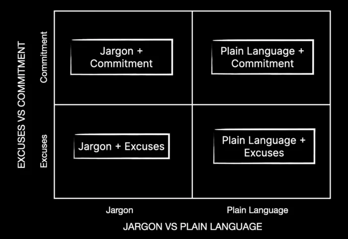 Language-Clarity Matrix