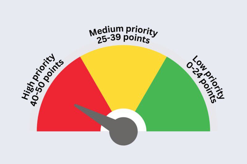 High, Medium and Low Priority Leads Scoring System