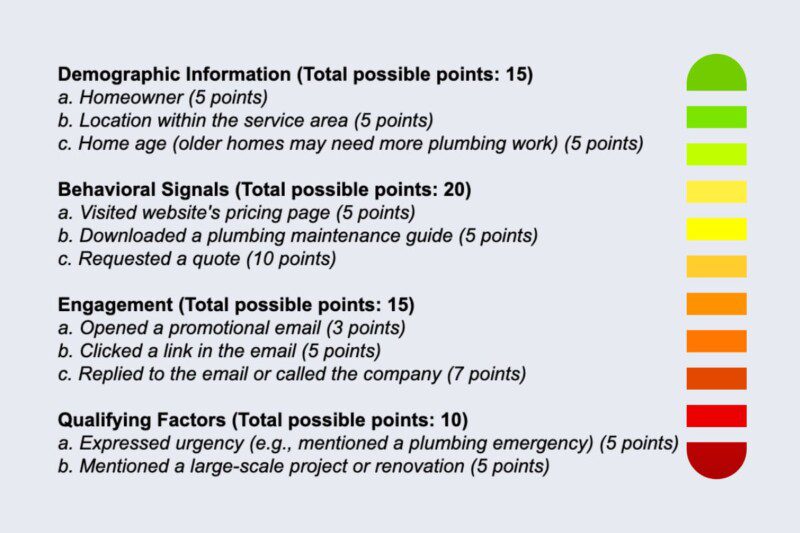 Example of Lead Scoring System for Plumbing Company
