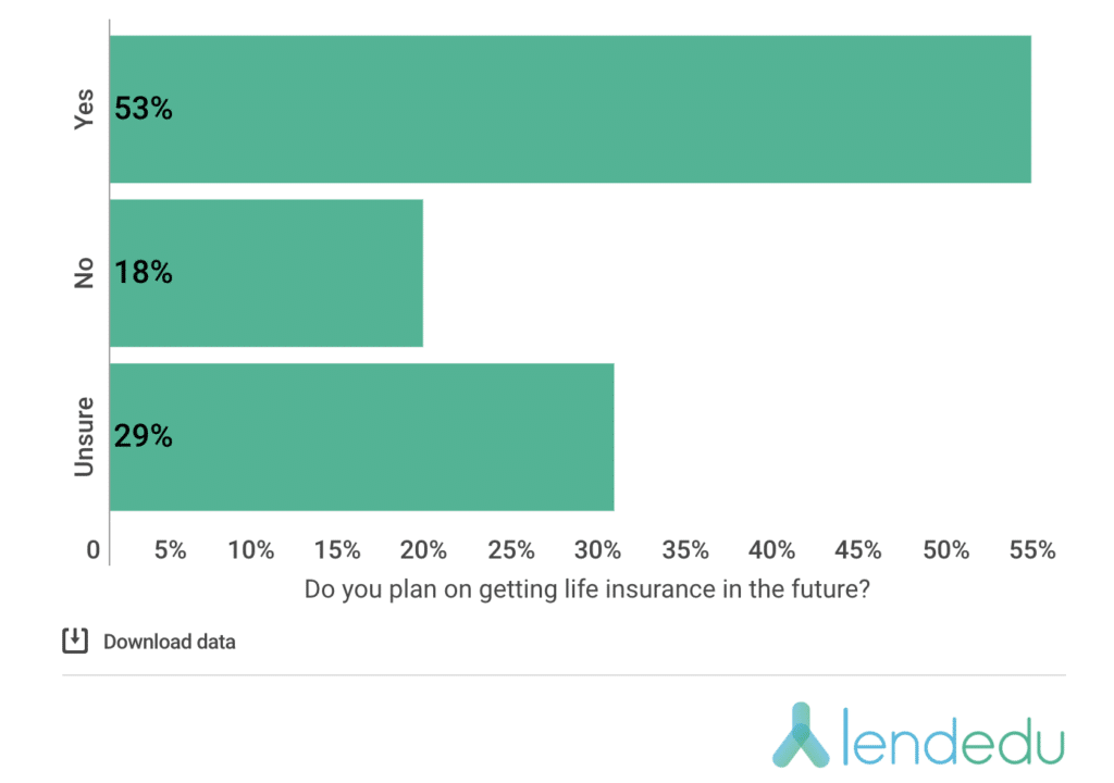 LendEdu Survey - Life Insurance plans