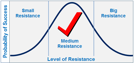 the level of resistance to change