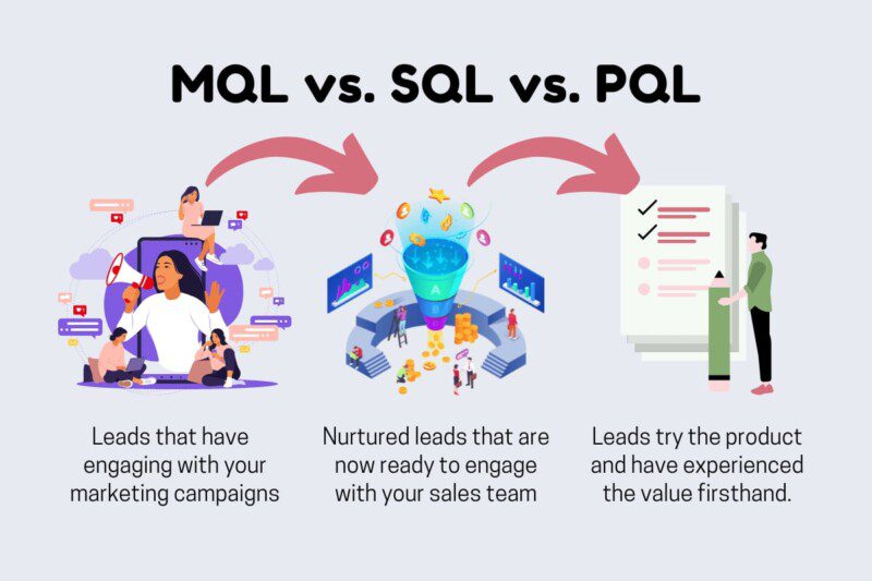 MQL vs SQL vs PQL