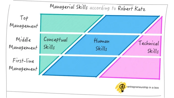Managerial skills according to Robert Katz
