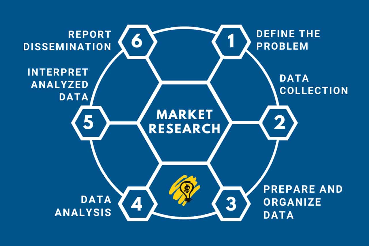 Market Research Process - 6 stages