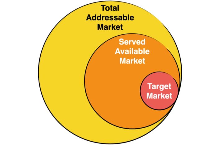 target market as a part of total market
