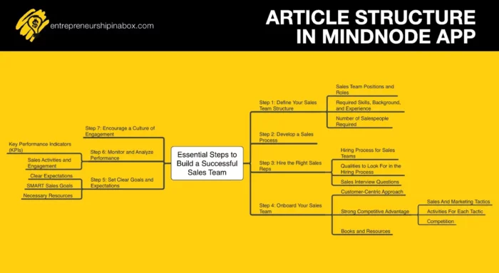 MindNode - Article Structure