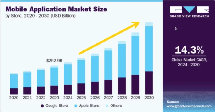 Mobile App Industry Growth
