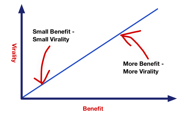 The Power of Virality: More Virality Needs More Benefits