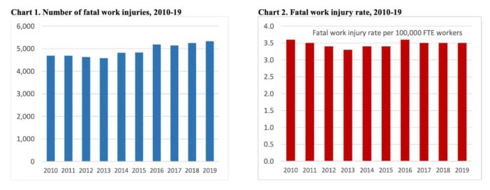 NATIONAL CENSUS OF FATAL OCCUPATIONAL INJURIES IN 2019