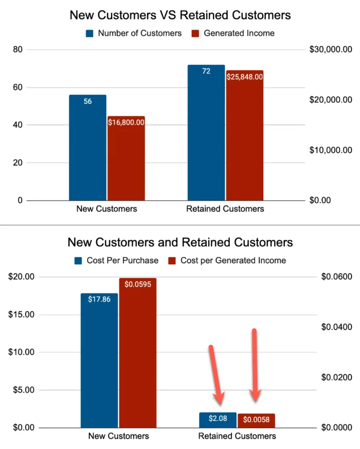 New Customers vs Retained Customers