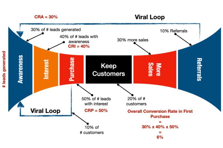 How to Build Sales Funnel Stages Entrepreneurship in a Box
